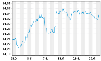 Chart UBS(L)FS-BB US Liq.Corp.1-5Y - 1 Month