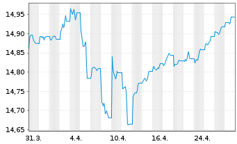 Chart UBS(L)FS-BB US Liq.Corp.1-5Y - 1 Month