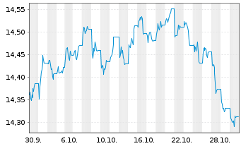 Chart UBS BBG US Liquid Corp 1-5 Inh.Ant. hGBP dis o.N. - 1 Month