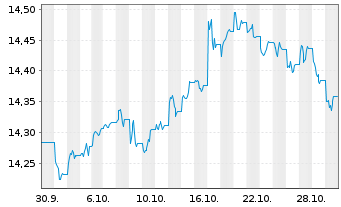 Chart UBS BBG US Liquid Corp 1-5 - 1 Month