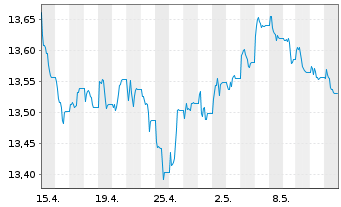 Chart UBS-ETF-Bl.Bar.US Liq.Co.U.ETF - 1 Monat