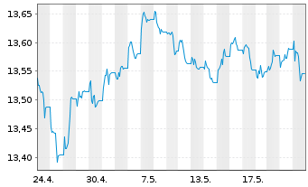 Chart UBS-ETF-Bl.Bar.US Liq.Co.U.ETF - 1 Month