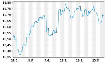 Chart UBS-ETF-Bl.Bar.US Liq.Co.U.ETF - 1 mois