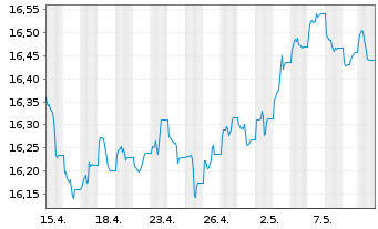 Chart UBS-ETF-Bl.Bar.US Liq.Co.U.ETF - 1 mois