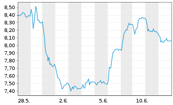 Chart eDreams ODIGEO S.A. - 1 mois