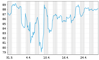 Chart DWS Inv.-DWS In.ESG M.Ass.Inc. Inh.Anteile LD o.N. - 1 Month