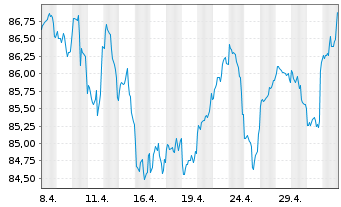 Chart DWS Inv.-DWS In.ESG M.Ass.Inc. Inh.Anteile LD o.N. - 1 Month