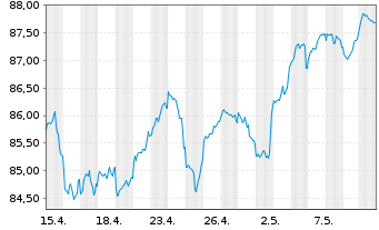 Chart DWS Inv.-DWS In.ESG M.Ass.Inc. Inh.Anteile LD o.N. - 1 mois