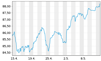 Chart DWS Inv.-DWS In.ESG M.Ass.Inc. Inh.Anteile LD o.N. - 1 Month