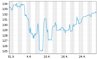 Chart DWS Inv.-Multi Opportunities Inh.Anteile LC o.N. - 1 Month