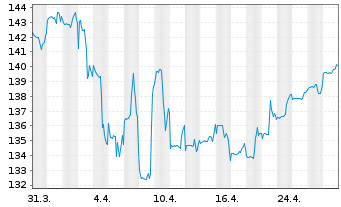 Chart G.Sach.Fds-GS Gbl M.A.Cons.Ptf R GBP Part.Hed.o.N - 1 Month