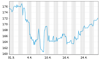 Chart GS Fds-GS ESG-Enh.Gl.M-A.B.Ptf Shs R GBP P.H.o.N - 1 mois