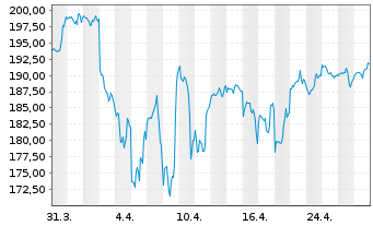 Chart Bergos - US Equities Inhaber-Anteile A o.N. - 1 Month