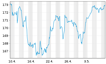 Chart Bergos - US Equities Inhaber-Anteile A o.N. - 1 Monat