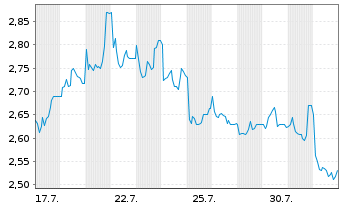 Chart B & M Europ.Value Retail S.A. - 1 Month