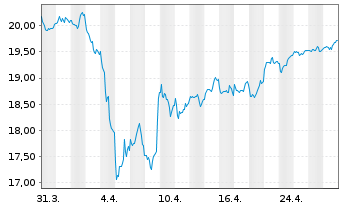 Chart Jupiter Gl.Fd.-J.Europ.Growth Nam.Ant.L EUR A Inc. - 1 Month