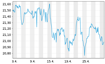 Chart Jupiter Gl.Fd.-J.Europ.Growth Nam.Ant.L EUR A Inc. - 1 Monat