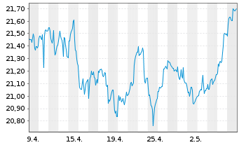 Chart Jupiter Gl.Fd.-J.Europ.Growth Nam.Ant.L EUR A Inc. - 1 Month