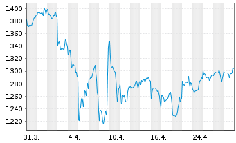 Chart OSS.Shill.Barc.C.US Sec.Val.TR - 1 mois