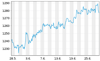 Chart OSS.Shill.Barc.C.US Sec.Val.TR USD - 1 Monat