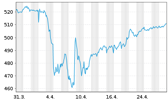 Chart OSS.Shill.Barc.C.Eu.Sec.Val.TR - 1 Monat