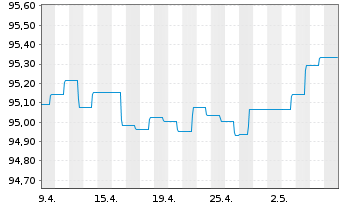 Chart Deka-Nachh.BasisStr.Renten Inhaber-Ant. TF A o.N. - 1 Month