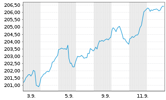 Chart AGIF-All.Dyna.Mult.As.St.SRI75 Inh.Ant. A (EUR) oN - 1 Month