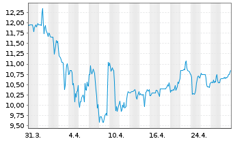 Chart Orion S.A. - 1 Month