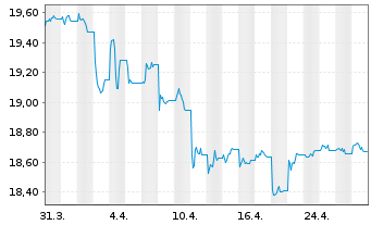 Chart Xtr.II Harvest China Gov.Bond - 1 Monat