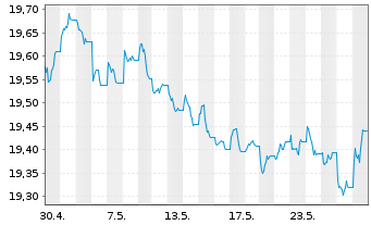 Chart Xtr.II Harvest China Gov.Bond - 1 mois