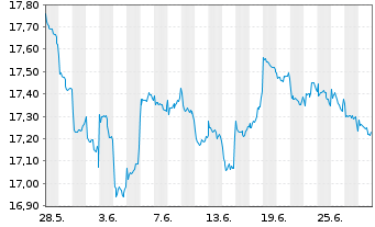Chart Fidelity Fds-Emergi.Mkts Focus Reg.Shs A Dis.EUR  - 1 mois
