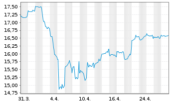 Chart Fidelity Fds-Emergi.Mkts Focus Reg.Shs A Dis.EUR  - 1 mois