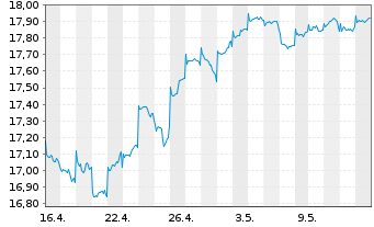 Chart Fidelity Fds-Emergi.Mkts Focus Reg.Shs A Dis.EUR  - 1 Month
