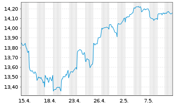 Chart Fidelity Fds-Emergi.Mkts Focus Reg.Shs A Dis.USD  - 1 Month