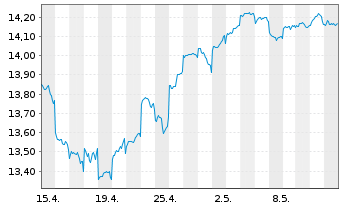 Chart Fidelity Fds-Emergi.Mkts Focus Reg.Shs A Dis.USD  - 1 mois