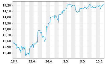 Chart Fidelity Fds-Emergi.Mkts Focus Reg.Shs A Dis.USD  - 1 Monat