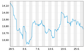 Chart Fidelity Fds-Emergi.Mkts Focus Reg.Acc.Shs A USD  - 1 mois
