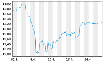 Chart Fidelity Fds-Emergi.Mkts Focus Reg.Acc.Shs A USD  - 1 mois