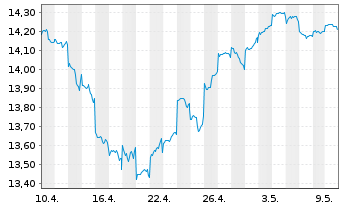 Chart Fidelity Fds-Emergi.Mkts Focus Reg.Acc.Shs A USD  - 1 mois