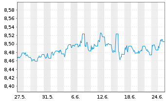 Chart Xtr.II EUR H.Yld Corp.Bd1-3Sw. - 1 Monat