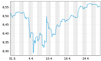 Chart Xtr.II EUR H.Yld Corp.Bd1-3Sw. - 1 mois