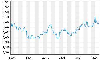 Chart Xtr.II EUR H.Yld Corp.Bd1-3Sw. - 1 mois