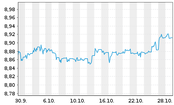 Chart Xtr.II R.T.M.S.27 EO H.Y.U.ETF - 1 Month