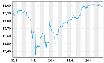 Chart Xtr.II EUR H.Yield Corp.Bond - 1 Monat