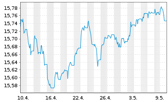 Chart Xtr.II EUR H.Yield Corp.Bond - 1 mois