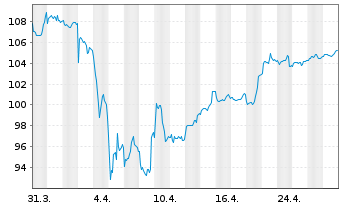 Chart AGIF-All.Europ.Equity Dividend Aktienzis A2(EUR) - 1 Monat