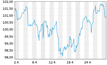 Chart AGIF-All.Europ.Equity Dividend Aktienzis A2(EUR) - 1 Month