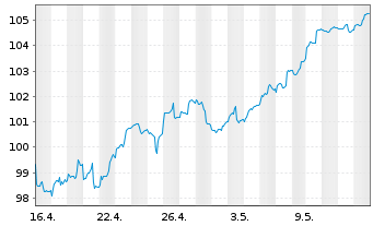 Chart AGIF-All.Europ.Equity Dividend Aktienzis A2(EUR) - 1 mois