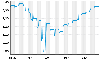 Chart Fidelity Fds-Gl Income Fd NA Rentenanl.Zins AEOHoN - 1 Monat