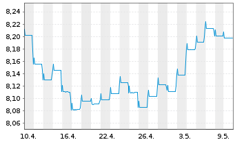 Chart Fidelity Fds-Gl Income Fd NA Rentenanl.Zins AEOHoN - 1 mois